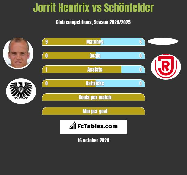 Jorrit Hendrix vs Schönfelder h2h player stats