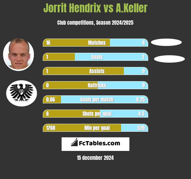 Jorrit Hendrix vs A.Keller h2h player stats