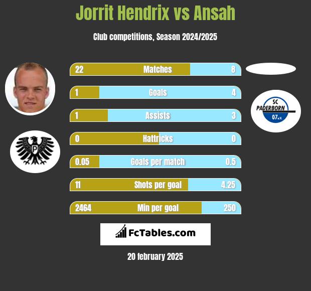 Jorrit Hendrix vs Ansah h2h player stats