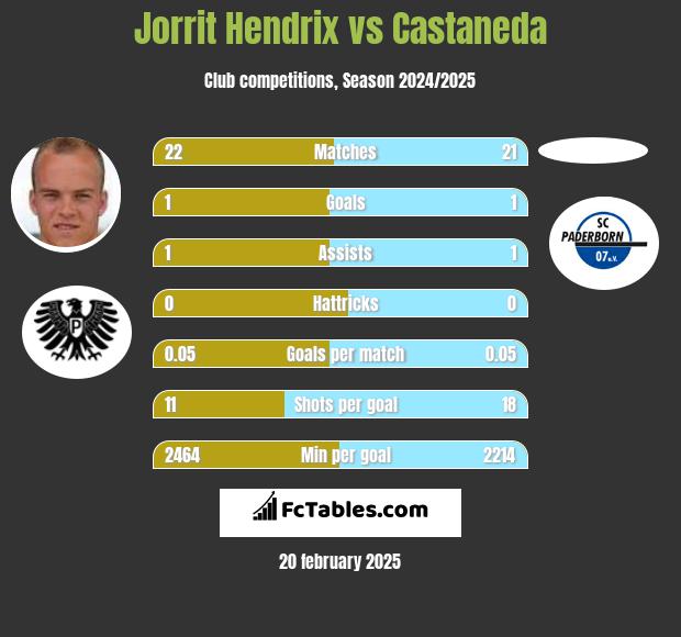 Jorrit Hendrix vs Castaneda h2h player stats