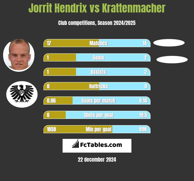 Jorrit Hendrix vs Krattenmacher h2h player stats