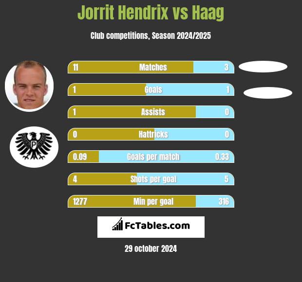 Jorrit Hendrix vs Haag h2h player stats