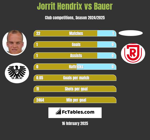 Jorrit Hendrix vs Bauer h2h player stats