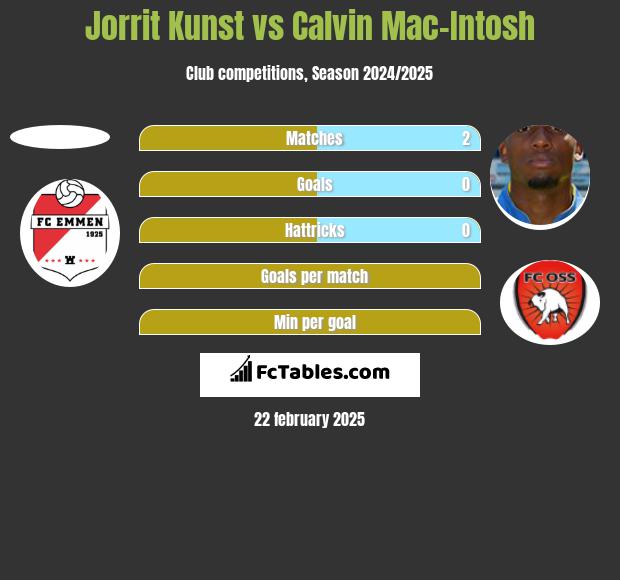 Jorrit Kunst vs Calvin Mac-Intosh h2h player stats