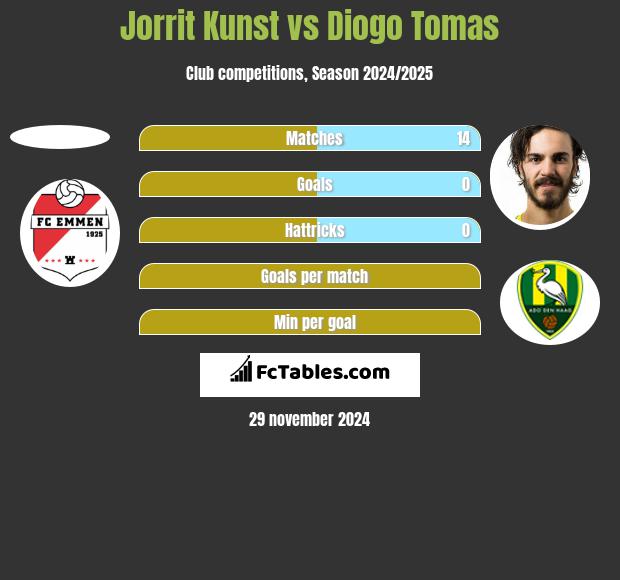 Jorrit Kunst vs Diogo Tomas h2h player stats