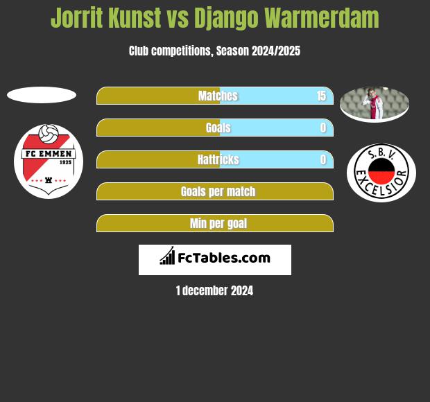 Jorrit Kunst vs Django Warmerdam h2h player stats