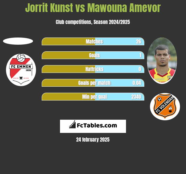 Jorrit Kunst vs Mawouna Amevor h2h player stats