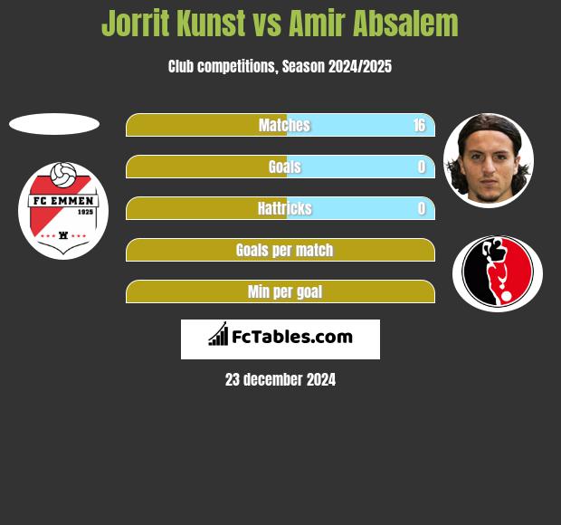 Jorrit Kunst vs Amir Absalem h2h player stats