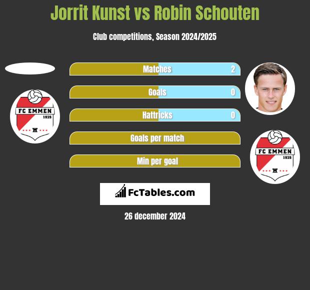 Jorrit Kunst vs Robin Schouten h2h player stats