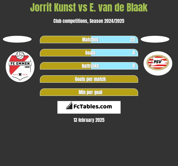 Jorrit Kunst vs E. van de Blaak h2h player stats