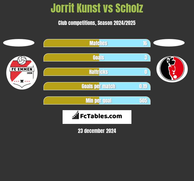 Jorrit Kunst vs Scholz h2h player stats