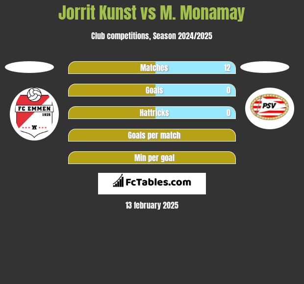 Jorrit Kunst vs M. Monamay h2h player stats