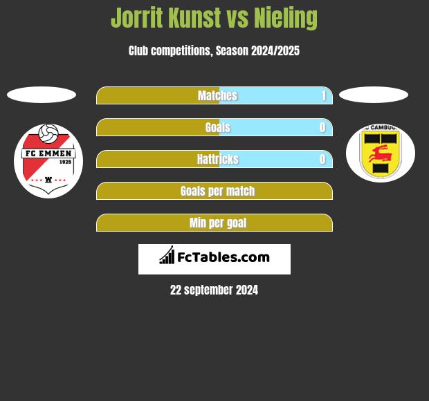 Jorrit Kunst vs Nieling h2h player stats