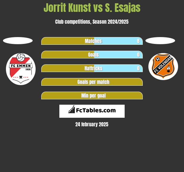 Jorrit Kunst vs S. Esajas h2h player stats