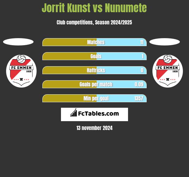 Jorrit Kunst vs Nunumete h2h player stats