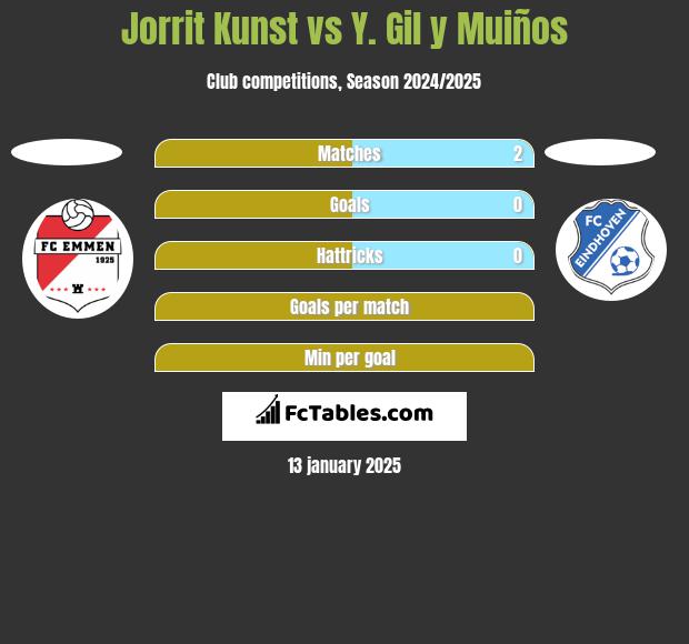 Jorrit Kunst vs Y. Gil y Muiños h2h player stats