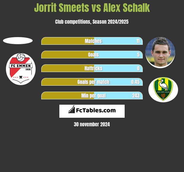 Jorrit Smeets vs Alex Schalk h2h player stats