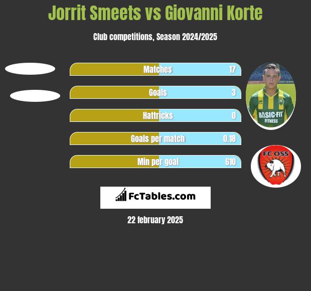 Jorrit Smeets vs Giovanni Korte h2h player stats