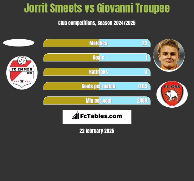 Jorrit Smeets vs Giovanni Troupee h2h player stats