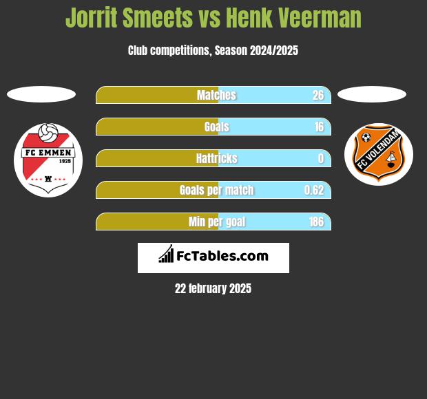 Jorrit Smeets vs Henk Veerman h2h player stats