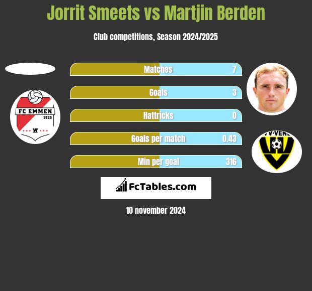 Jorrit Smeets vs Martjin Berden h2h player stats