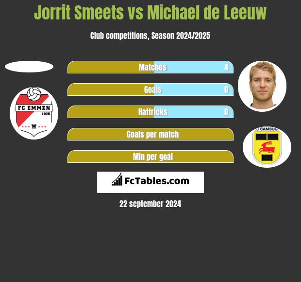 Jorrit Smeets vs Michael de Leeuw h2h player stats