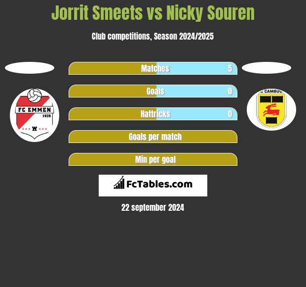 Jorrit Smeets vs Nicky Souren h2h player stats