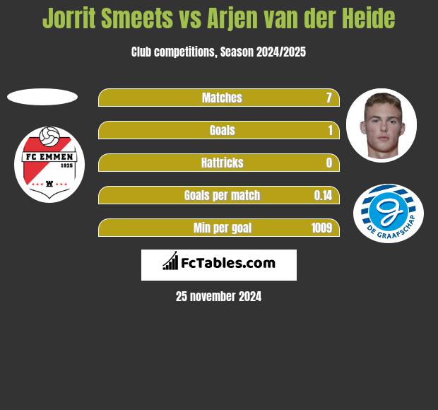 Jorrit Smeets vs Arjen van der Heide h2h player stats