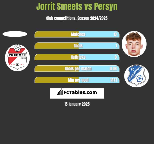 Jorrit Smeets vs Persyn h2h player stats