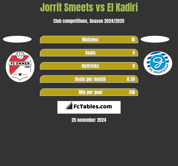 Jorrit Smeets vs El Kadiri h2h player stats