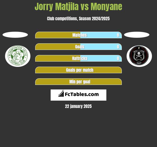 Jorry Matjila vs Monyane h2h player stats