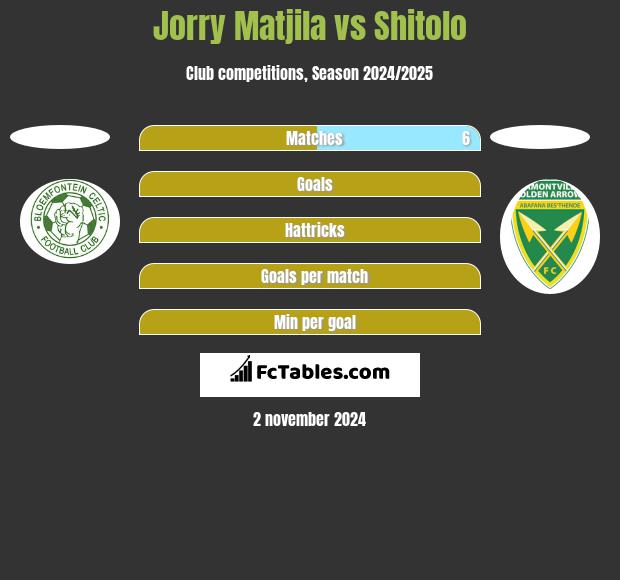 Jorry Matjila vs Shitolo h2h player stats