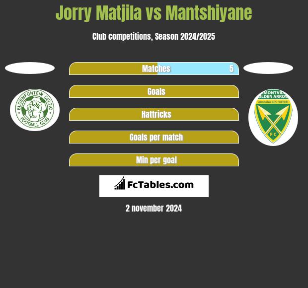 Jorry Matjila vs Mantshiyane h2h player stats