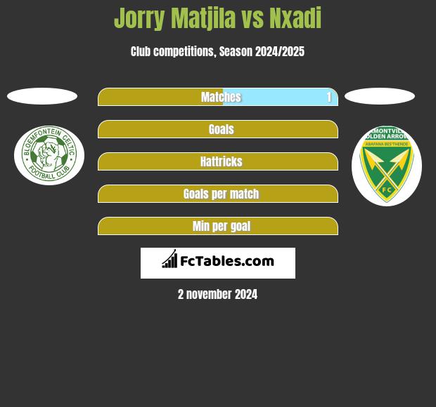 Jorry Matjila vs Nxadi h2h player stats