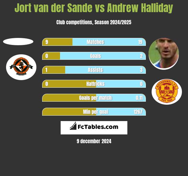 Jort van der Sande vs Andrew Halliday h2h player stats