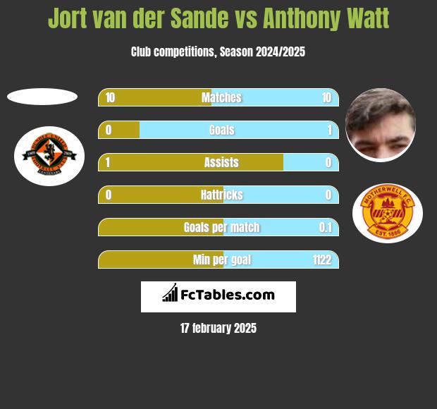 Jort van der Sande vs Anthony Watt h2h player stats