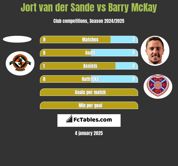 Jort van der Sande vs Barry McKay h2h player stats