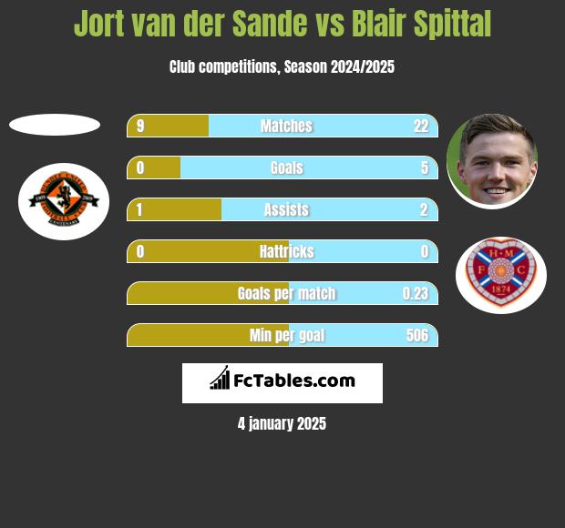 Jort van der Sande vs Blair Spittal h2h player stats