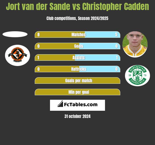 Jort van der Sande vs Christopher Cadden h2h player stats