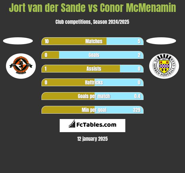 Jort van der Sande vs Conor McMenamin h2h player stats