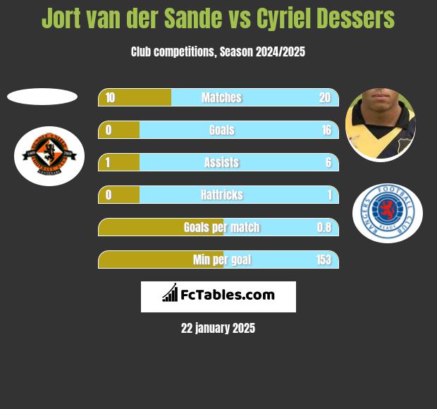 Jort van der Sande vs Cyriel Dessers h2h player stats