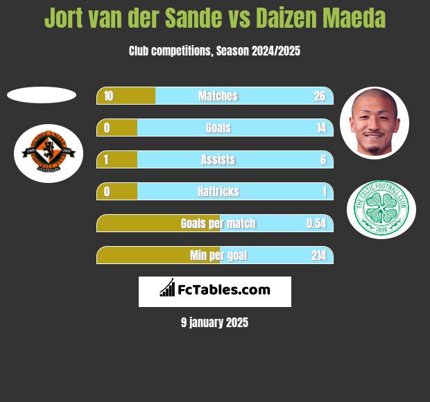 Jort van der Sande vs Daizen Maeda h2h player stats