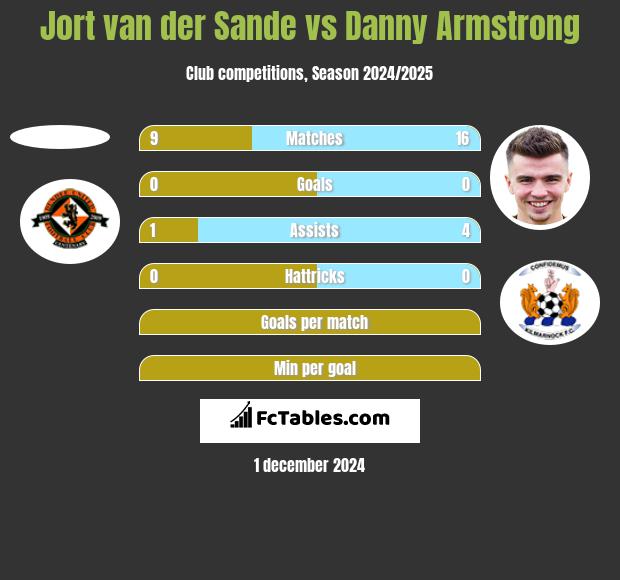 Jort van der Sande vs Danny Armstrong h2h player stats