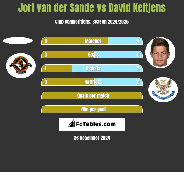 Jort van der Sande vs David Keltjens h2h player stats