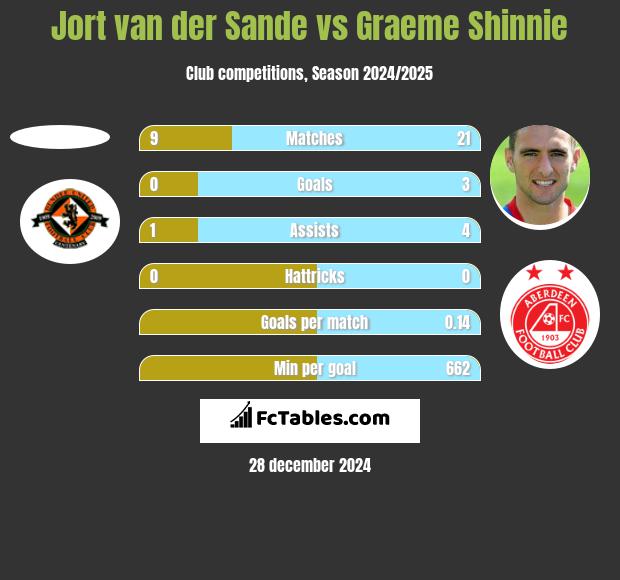 Jort van der Sande vs Graeme Shinnie h2h player stats