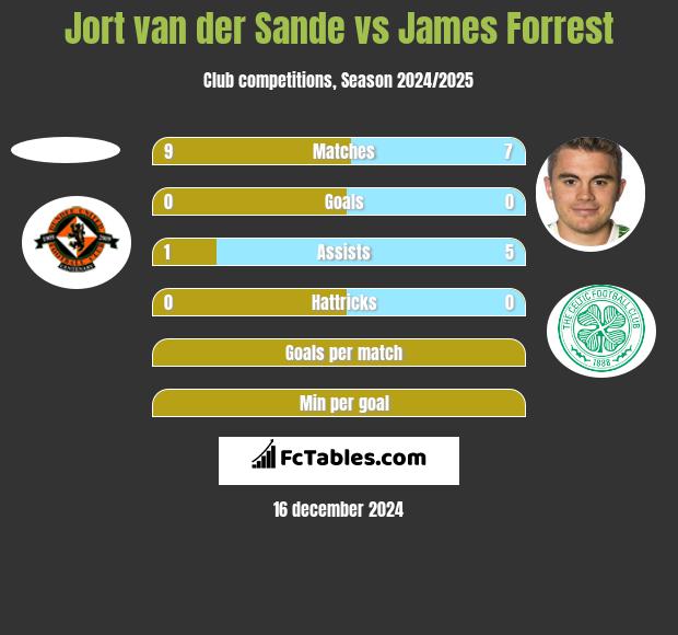 Jort van der Sande vs James Forrest h2h player stats