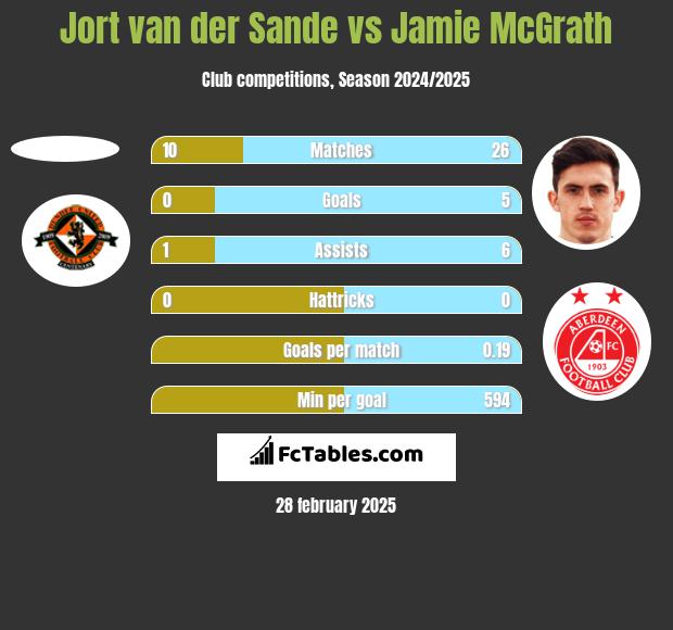 Jort van der Sande vs Jamie McGrath h2h player stats