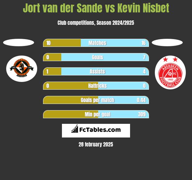 Jort van der Sande vs Kevin Nisbet h2h player stats