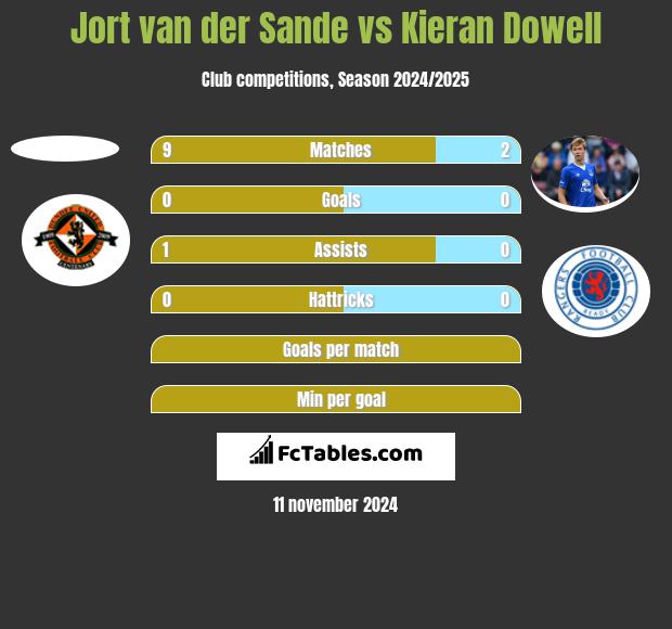 Jort van der Sande vs Kieran Dowell h2h player stats