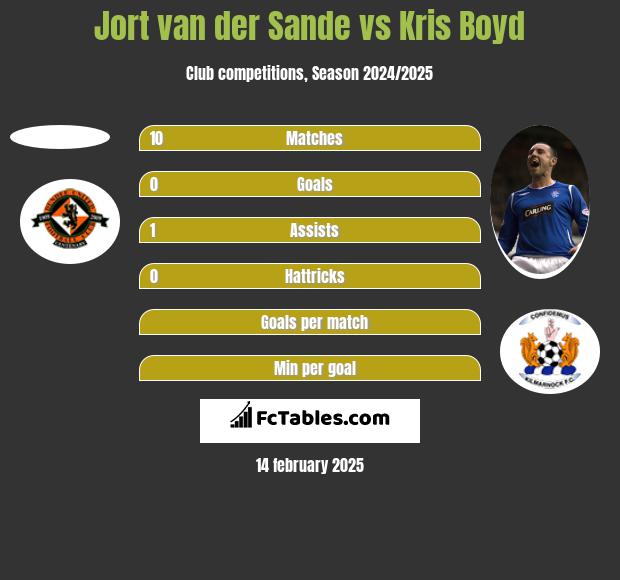 Jort van der Sande vs Kris Boyd h2h player stats